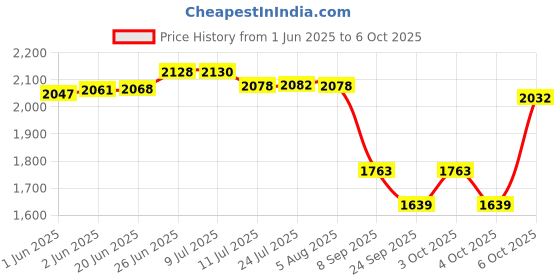 flipkart.com unitek Box Trolley for Inverter and Battery unitek Price History Graph from 1 Jun 2025 to 6 Oct 2025