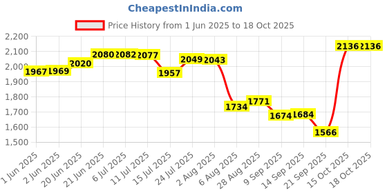 flipkart.com unitek cover_3 Trolley for Inverter and Battery unitek Price History Graph from 1 Jun 2025 to 16 Oct 2025