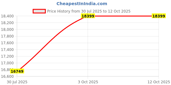 flipkart.com unitek furniture Multipurpose Sheesham ( Rosewood ) Solid Wood Semi-Open Book Shelf unitek furniture Price History Graph from 30 Jul 2025 to 11 Oct 2025