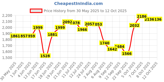 flipkart.com unitek Inverter_battery_cover_2 Trolley for Inverter and Battery unitek Price History Graph from 30 May 2025 to 12 Oct 2025