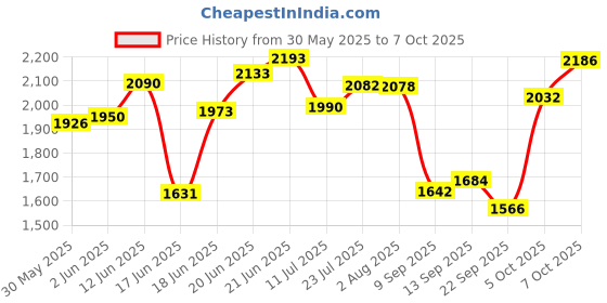 flipkart.com unitek Wooden Brown Inverter Box Trolley for Inverter and Battery unitek Price History Graph from 30 May 2025 to 7 Oct 2025