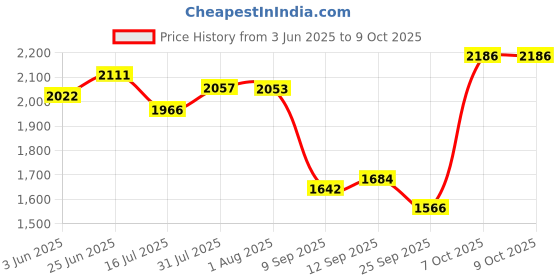 flipkart.com unitek Wooden Combination Trolley for Inverter and Battery unitek Price History Graph from 3 Jun 2025 to 8 Oct 2025