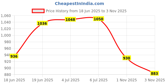 flipkart.com uniten Boxing Dress For Men | Polyester Boxing Dress for Adult-Blue Martial Art Uniform uniten Price History Graph from 18 Jun 2025 to 3 Nov 2025