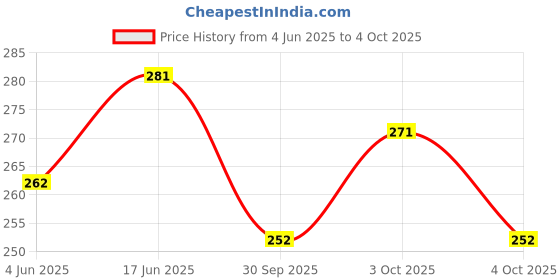flipkart.com uniten Hand Wraps Boxing Hand Wrap uniten Price History Graph from 4 Jun 2025 to 4 Oct 2025