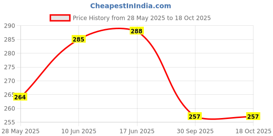 flipkart.com uniten Hand Wraps Boxing Hand Wrap uniten Price History Graph from 28 May 2025 to 18 Oct 2025