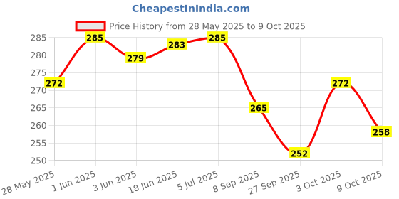flipkart.com uniten Hand Wraps Boxing Hand Wrap uniten Price History Graph from 28 May 2025 to 9 Oct 2025
