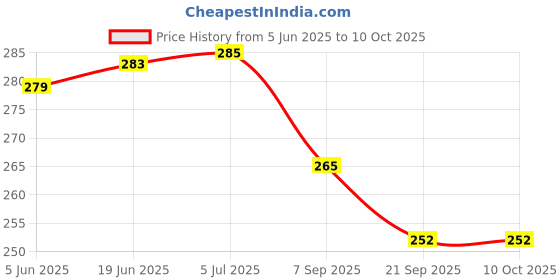 flipkart.com uniten Hand Wraps Boxing Hand Wrap uniten Price History Graph from 5 Jun 2025 to 9 Oct 2025