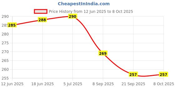 flipkart.com uniten Hand Wraps Boxing Hand Wrap uniten Price History Graph from 12 Jun 2025 to 8 Oct 2025