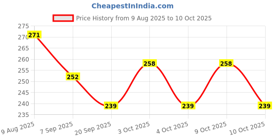 flipkart.com uniten Hand Wraps Boxing Hand Wrap uniten Price History Graph from 9 Aug 2025 to 10 Oct 2025