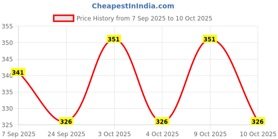 flipkart.com uniten Hand Wraps Boxing Hand Wrap uniten Price History Graph from 7 Sep 2025 to 10 Oct 2025