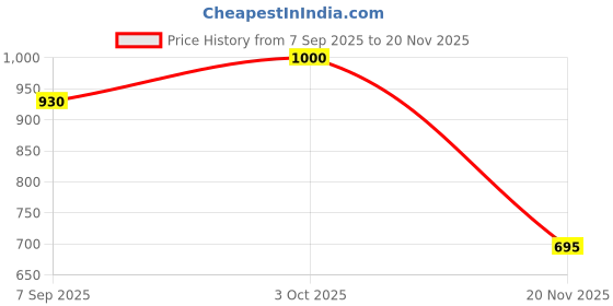 flipkart.com uniten Men Polyester Boxing Dress Martial Art Uniform uniten Price History Graph from 7 Sep 2025 to 20 Nov 2025