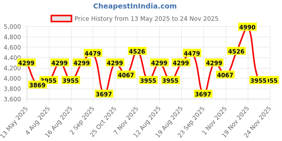 flipkart.com deckup Uniti Engineered Wood Shoe Rack deckup Price History Graph from 13 May 2025 to 24 Nov 2025