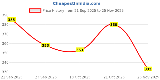 flipkart.com unitmall 212 cm (7 ft) Polyester Semi Transparent Door Curtain Single Curtain unitmall Price History Graph from 21 Sep 2025 to 25 Nov 2025