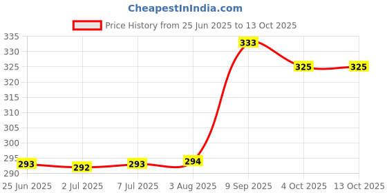 flipkart.com unitouch Immersion rod_09 1000 Immersion Heater Rod unitouch Price History Graph from 25 Jun 2025 to 13 Oct 2025