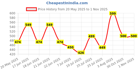 flipkart.com Unitouch K9 Wirelees mic with Type C and ios Pin Camera Microphone Camera Microphone Price History Graph from 20 May 2025 to 31 Oct 2025