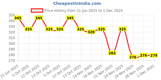 flipkart.com unitouch S-21 1500 Immersion Heater Rod unitouch Price History Graph from 21 Jun 2025 to 30 Nov 2025