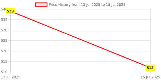 flipkart.com Unitouch Vlogging Kit Included Bluetooth Remote 3 Axis Gimbal for Mobile Price History Graph from 13 Jul 2025 to 15 Jul 2025