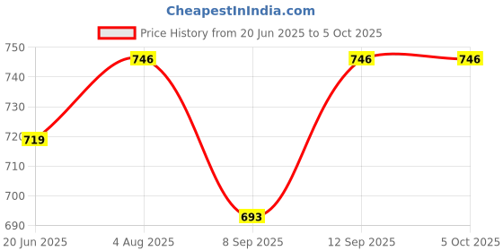 flipkart.com unitrim Double Spring Tummy Trimmer Male Ab Exerciser unitrim Price History Graph from 20 Jun 2025 to 4 Oct 2025
