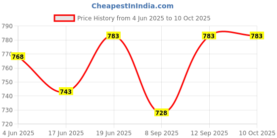 flipkart.com unitrim Triple Spring Tummy Trimmer Ab Exerciser unitrim Price History Graph from 4 Jun 2025 to 9 Oct 2025