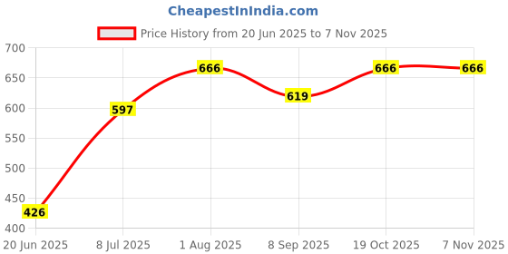 flipkart.com unitrim Tummy Trimmer single For Male Ab Exerciser unitrim Price History Graph from 20 Jun 2025 to 6 Nov 2025