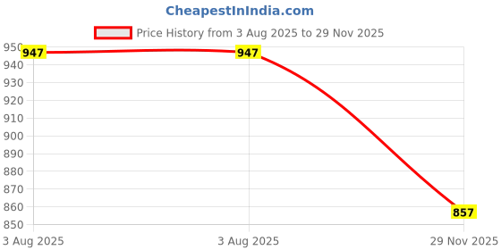 flipkart.com unitrim Tummy Trimmer Single Spring Female and Twister combo Fitness Accessory Kit Kit unitrim Price History Graph from 3 Aug 2025 to 29 Nov 2025