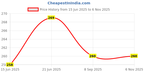 flipkart.com unitrust Self Design Women Maroon Swimsuit unitrust Price History Graph from 15 Jun 2025 to 6 Nov 2025