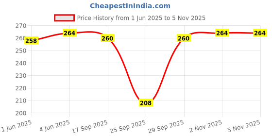 flipkart.com unitrust Self Design Women Silver Swimsuit unitrust Price History Graph from 1 Jun 2025 to 3 Nov 2025