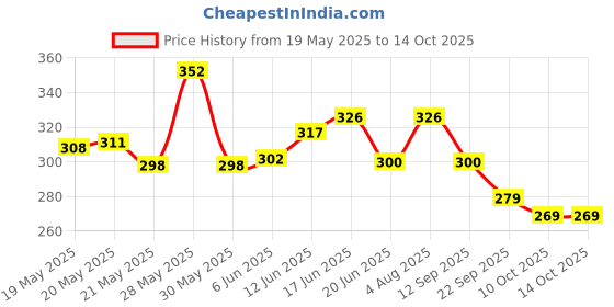 flipkart.com sg flash UNITY 830DDIGITAL MULTIMETER Digital Multimeter sg flash Price History Graph from 19 May 2025 to 13 Oct 2025