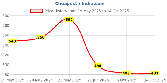 flipkart.com dj tech Unity-A Digital Clamp Multimeter Ammeter Tong Tester, AC or Digital Multimeter dj tech Price History Graph from 19 May 2025 to 14 Oct 2025