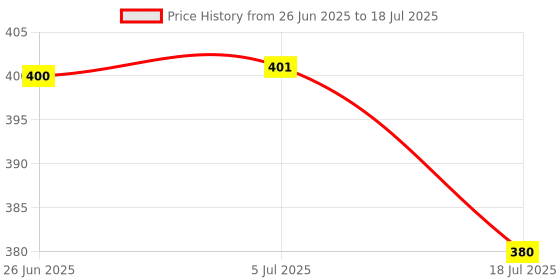 flipkart.com justakeit UNITY DIGITAL MALTIMETER Digital Multimeter Digital Multimeter justakeit Price History Graph from 26 Jun 2025 to 18 Jul 2025