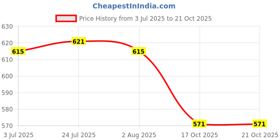flipkart.com akt UNITY DT920A Digital Multimeter akt Price History Graph from 3 Jul 2025 to 20 Oct 2025