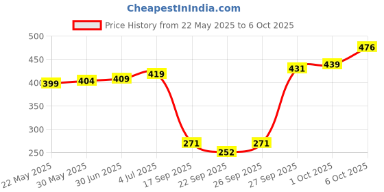 flipkart.com unity handicrafts Serving Tray for Dining & Tableware, Table Decor, Kitchen Serve ware Dining Accessory, Breakfast Coffee Table Tray, Butler Serving Tray Cup Tray Serving Set Thelaa Shape Wooden Snacks Serving Platter with Movable Wheels Tray unity handicrafts Price History Graph from 22 May 2025 to 6 Oct 2025