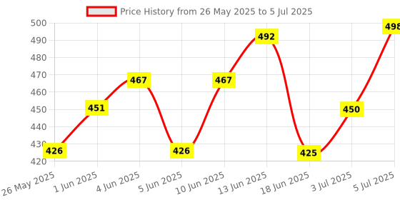 flipkart.com akt UNITY MAS830L Digital Multimeter akt Price History Graph from 26 May 2025 to 5 Jul 2025