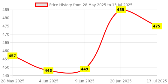 flipkart.com shoppingmart UNITY MAS830L GENUINE MULTIMETER Digital Multimeter shoppingmart Price History Graph from 28 May 2025 to 13 Jul 2025