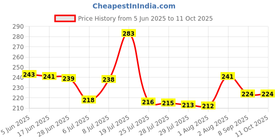 flipkart.com unityecom 21542544 Mixer Juicer Jar unityecom Price History Graph from 5 Jun 2025 to 10 Oct 2025