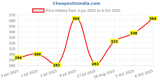 flipkart.com unityecom 2521522 Mixer Juicer Jar unityecom Price History Graph from 3 Jun 2025 to 6 Oct 2025