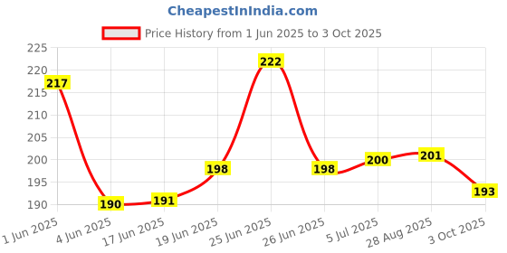 flipkart.com unitysales 32 Clip Hanger, Square Shaped Cloth Clips Plastic Tie Hanger For Tie unitysales Price History Graph from 1 Jun 2025 to 3 Oct 2025