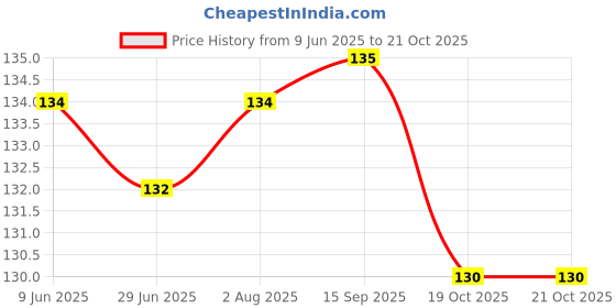 flipkart.com unitysales Air Cooler, Refrigerator, Washing Machine, Water Cooler Material Silicone unitysales Price History Graph from 9 Jun 2025 to 21 Oct 2025