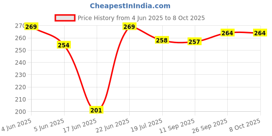flipkart.com unitysales Aluminum Non-Stick 12 Cavity Appam Patra Pan with Lid and Side Handle Grill Pan 22 cm diameter with Lid 0.5 L capacity unitysales Price History Graph from 4 Jun 2025 to 8 Oct 2025