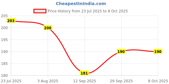 flipkart.com unitysales Ceiling Jala Cobweb Cleaning Broom With Magic Colorful Microfibre Static Duster Fiber Wet and Dry Broom unitysales Price History Graph from 23 Jul 2025 to 7 Oct 2025