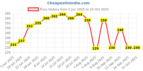 flipkart.com unitysales Fruits/Vegetables Kitchen Rack 3 Layer Trolley Onion Potato Stand for Kitchen Fruit Vegetable Storage Trolley Plastic unitysales Price History Graph from 5 Jun 2025 to 15 Oct 2025