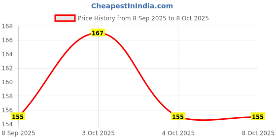 flipkart.com unitysales Multipurpose Flexible Bungee Rope/Luggage Strap 2 Piece Multicolor unitysales Price History Graph from 8 Sep 2025 to 7 Oct 2025