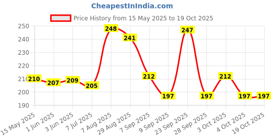 flipkart.com unitysales Plastic Vegetable Trolley Rack for Fruits, Vegetable, Onion, Potato Plastic Kitchen Trolley unitysales Price History Graph from 15 May 2025 to 17 Oct 2025