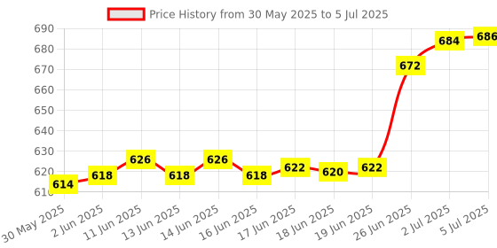 flipkart.com shivexim Universal 19 Functions IP54 Waterproof Bicycle Speedometer Odometer Wireless Cyclocomputer shivexim Price History Graph from 30 May 2025 to 5 Jul 2025