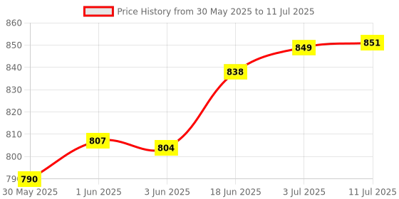 flipkart.com linist Universal 19 Functions IP54 Waterproof Bicycle Speedometer Wired Cyclocomputer linist Price History Graph from 30 May 2025 to 11 Jul 2025