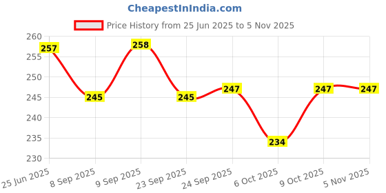 flipkart.com frackson Universal 360 Rotation Bicycle Mount Holder For 3.5inch to 7.0inch Screen. Bicycle Phone Holder frackson Price History Graph from 25 Jun 2025 to 5 Nov 2025
