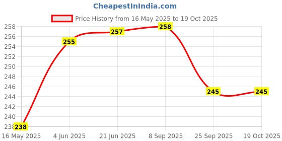 flipkart.com frackson Universal 360 Rotation Cycle Mount Holder For 3.5inch to 7.0inch Screen Bicycle Phone Holder frackson Price History Graph from 16 May 2025 to 18 Oct 2025