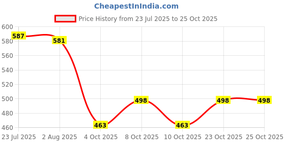 flipkart.com mantavya Universal 360° Wheels For Furniture Moving Heavy Duty Caster Wheels Appliance Furniture Caster mantavya Price History Graph from 23 Jul 2025 to 25 Oct 2025