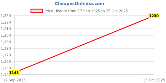 flipkart.com peeps store Universal 4 Black Reverse Parking Sensor-AP25A271 Universal 4 Black Reverse Parking Sensor-AP25A271 Parking Sensor peeps store Price History Graph from 17 Sep 2025 to 25 Oct 2025