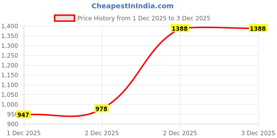 flipkart.com maties Universal 4 Black Reverse Parking Sensor With LED Display For Cars-216 4Black Parking Sensor With LED Display Increased Safety For Car-216 Parking Sensor maties Price History Graph from 1 Dec 2025 to 2 Dec 2025